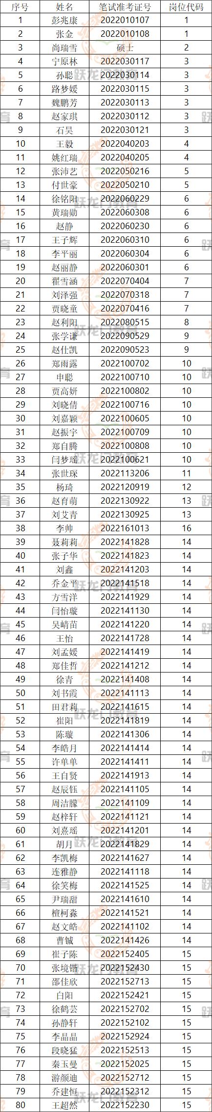 2022年邢臺市第三醫(yī)院公開招聘編外工作人員進入體檢人員名單的通知