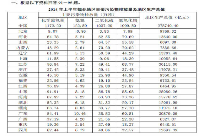 資料分析模塊練習（一）