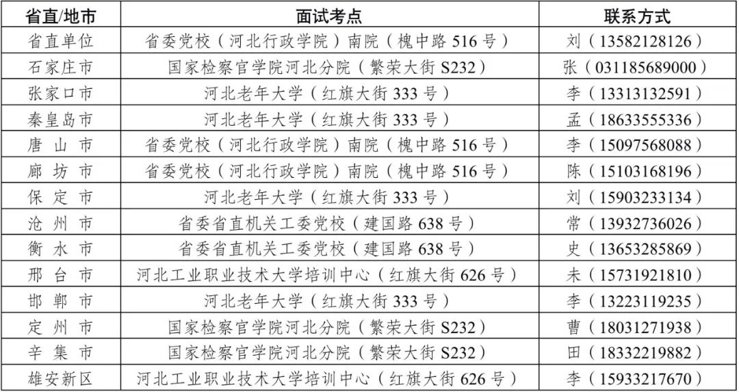 河北省2022年度面向有關院校定向招錄選調生面試安排