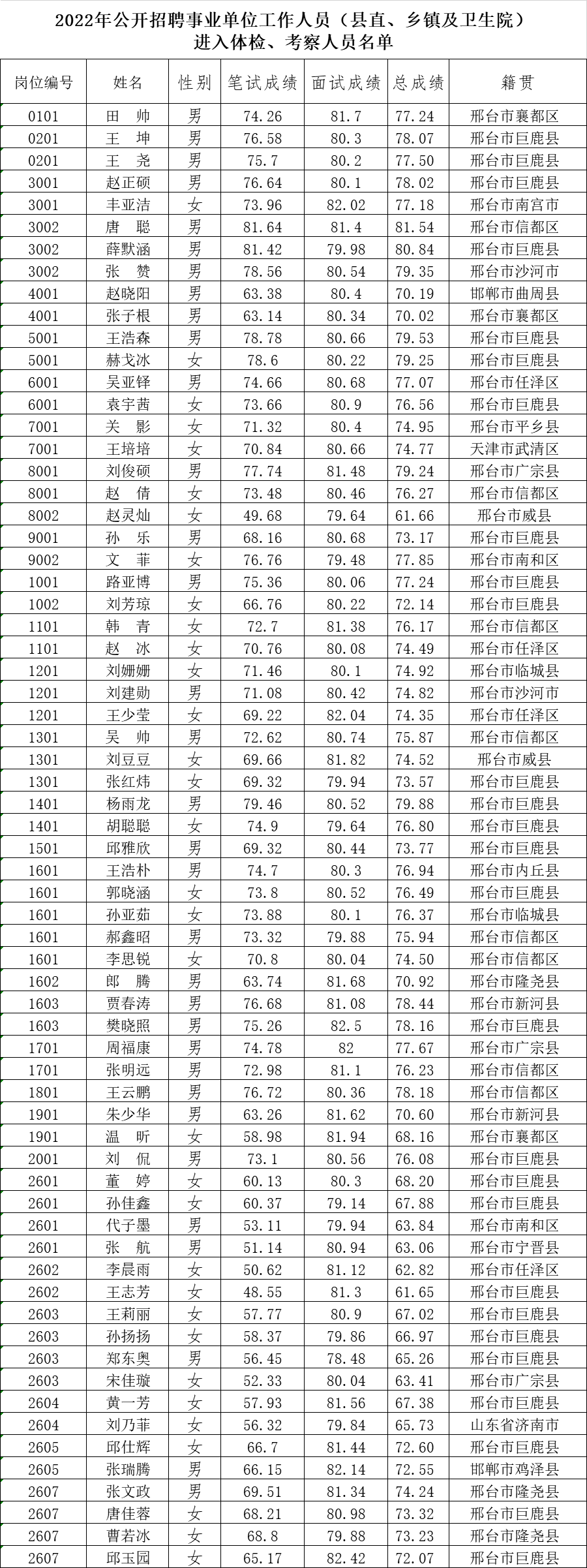 巨鹿縣2022年公開招聘事業(yè)  單位工作人員（縣直、鄉(xiāng)鎮(zhèn)及衛(wèi)生院）  體檢、考察公告