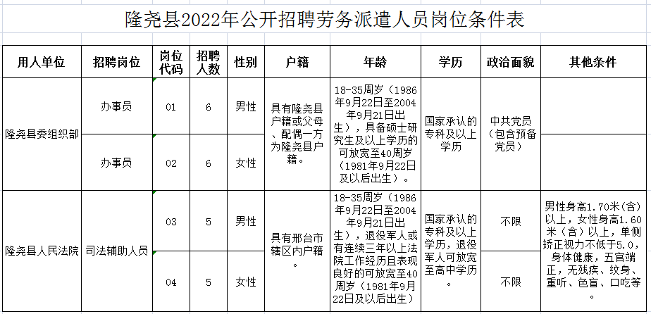 隆堯縣2022年公開(kāi)招聘勞務(wù)派遣工作人員的公告