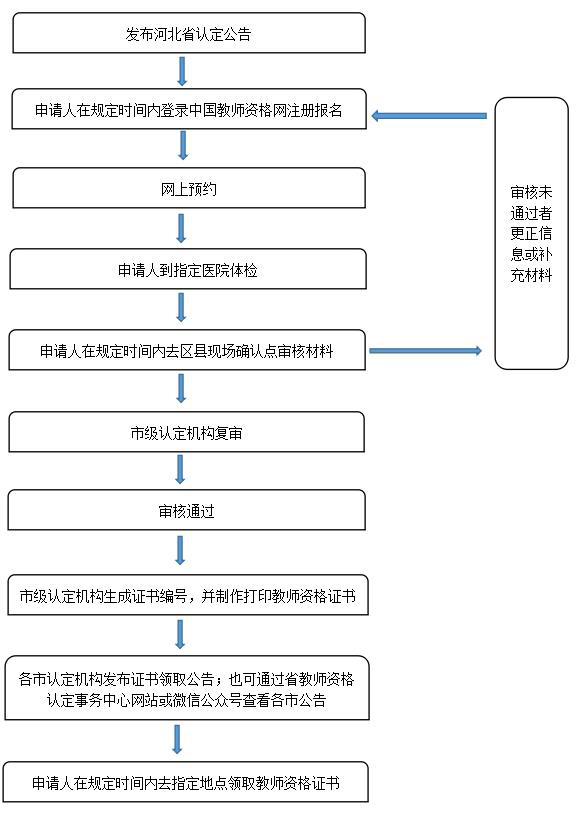 邢臺市教育局2022年下半年教師資格認(rèn)定公告