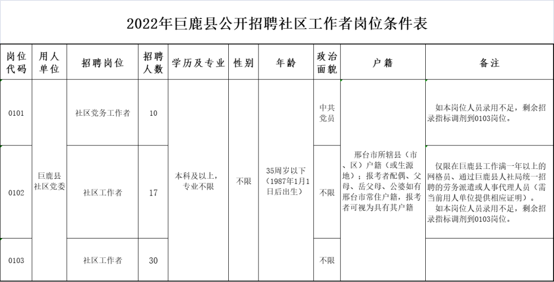 2022年巨鹿縣公開招聘社區(qū)工作者公告