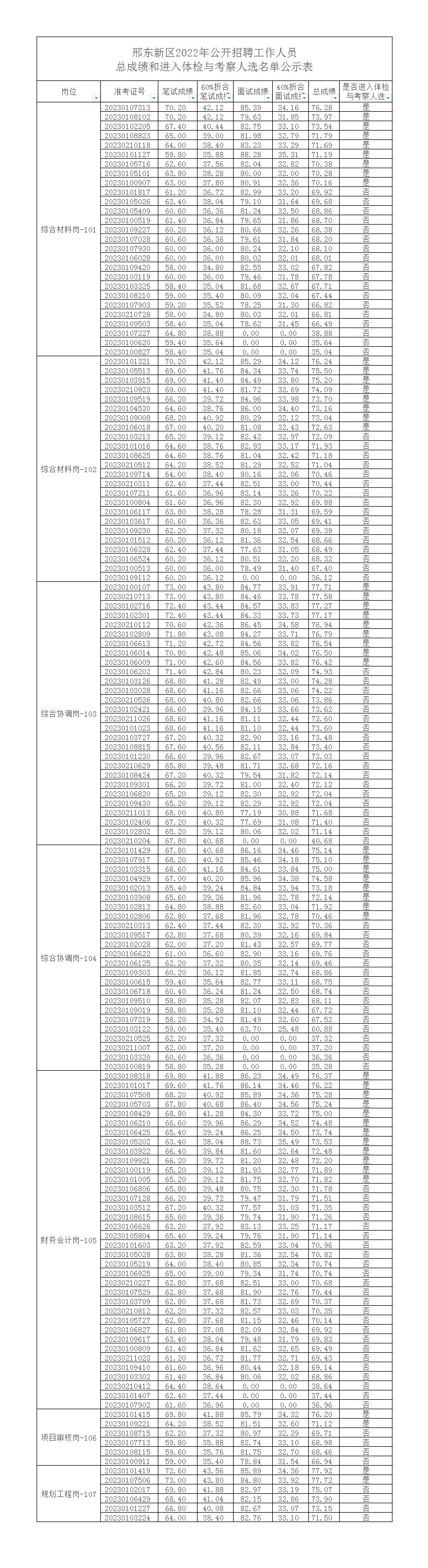 邢東新區(qū)2022年公開招聘工作人員總成績和進入體檢與考察人選的公告