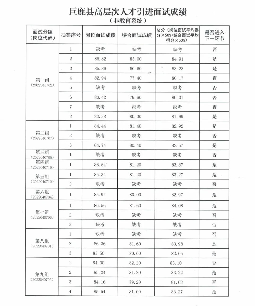 巨鹿縣高層次人才引進面試成績公告