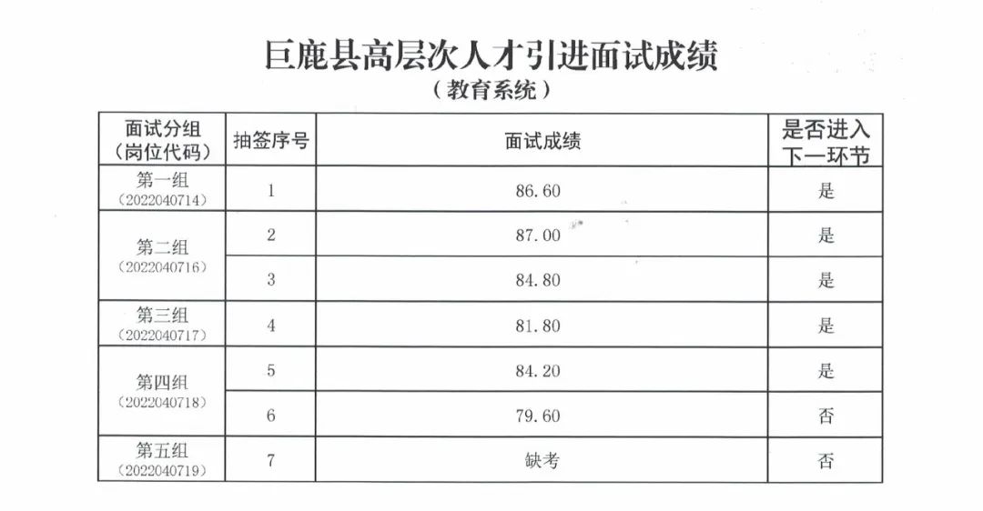 巨鹿縣高層次人才引進面試成績公告