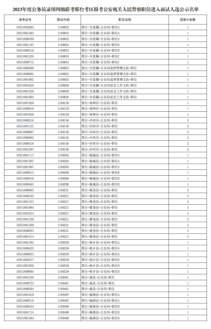 2023年度公務員錄用四級聯(lián)考邢臺考區(qū)報考公安機關(guān)人民警察職位進入面試人選公示名單