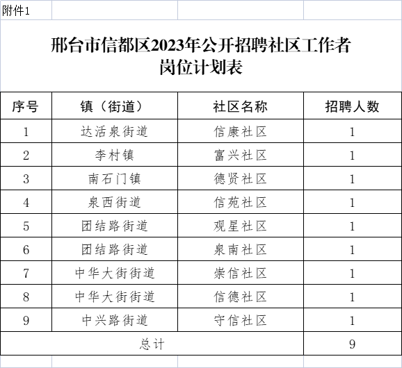 邢臺(tái)市信都區(qū)2023年公開招聘社區(qū)工作者公告