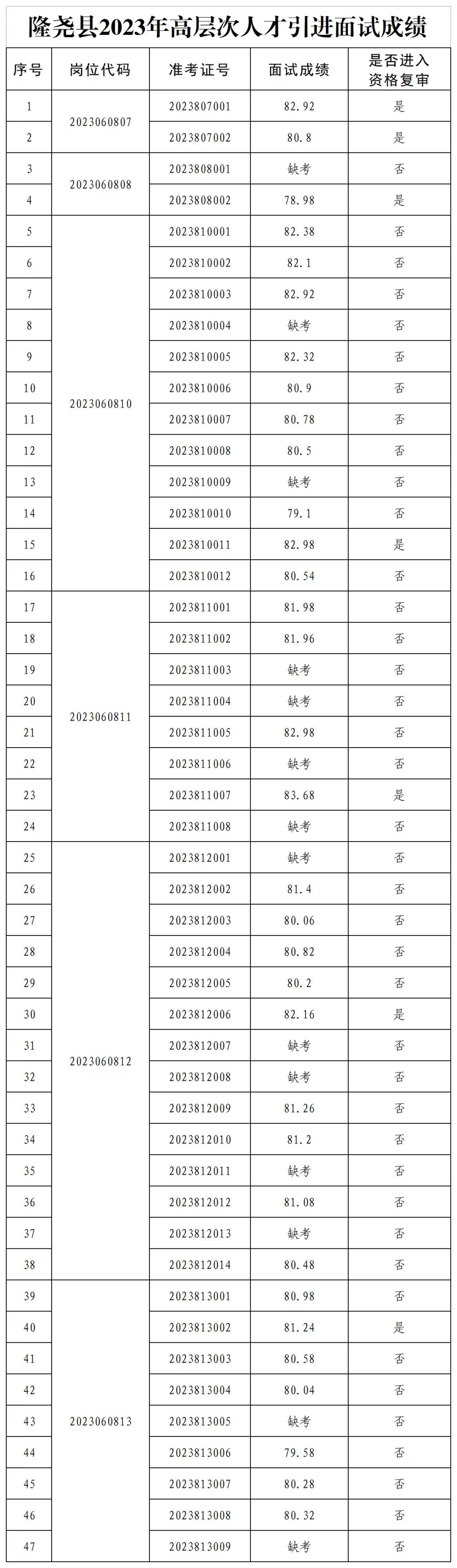 隆堯縣2023年高層次人才引進(jìn)面試成績(jī)及后續(xù)環(huán)節(jié)公告