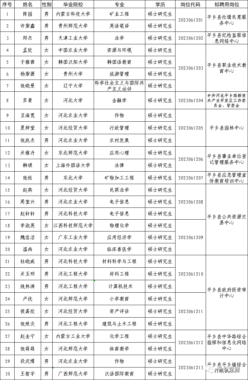 平鄉(xiāng)縣2023年度高層次人才招引擬聘用人員公示名單