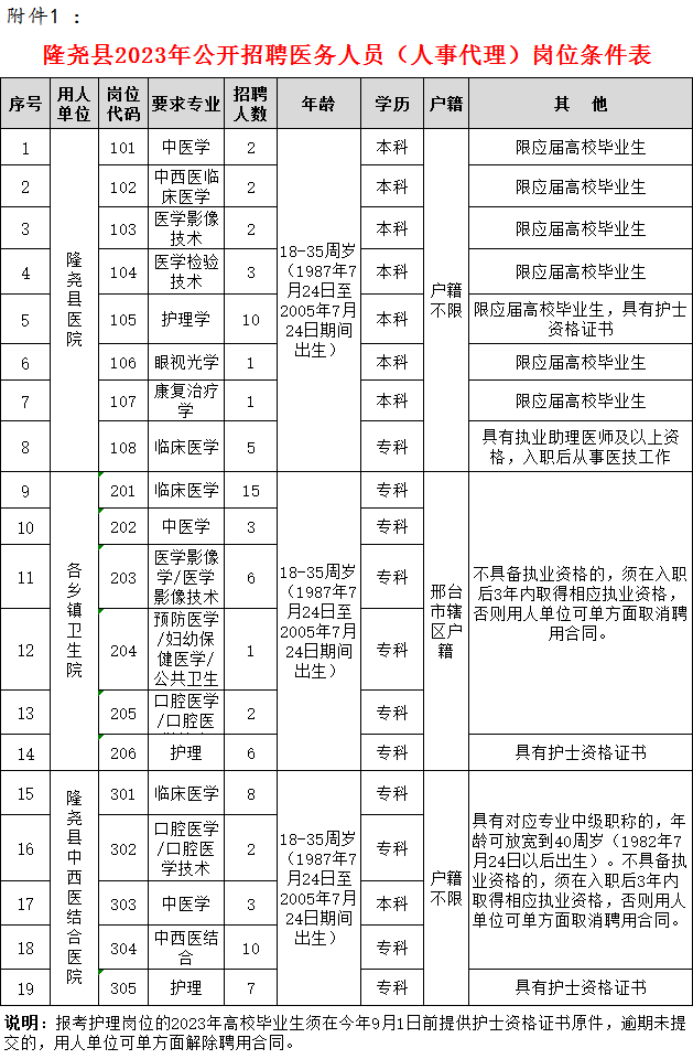 隆堯縣2023年公開招聘醫(yī)護(hù)人員(人事代理)公告