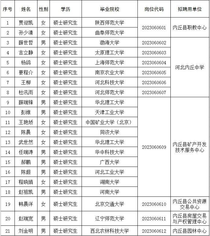 2023年邢臺市內(nèi)丘縣高層次人才引進(jìn)擬聘用人員名單公示