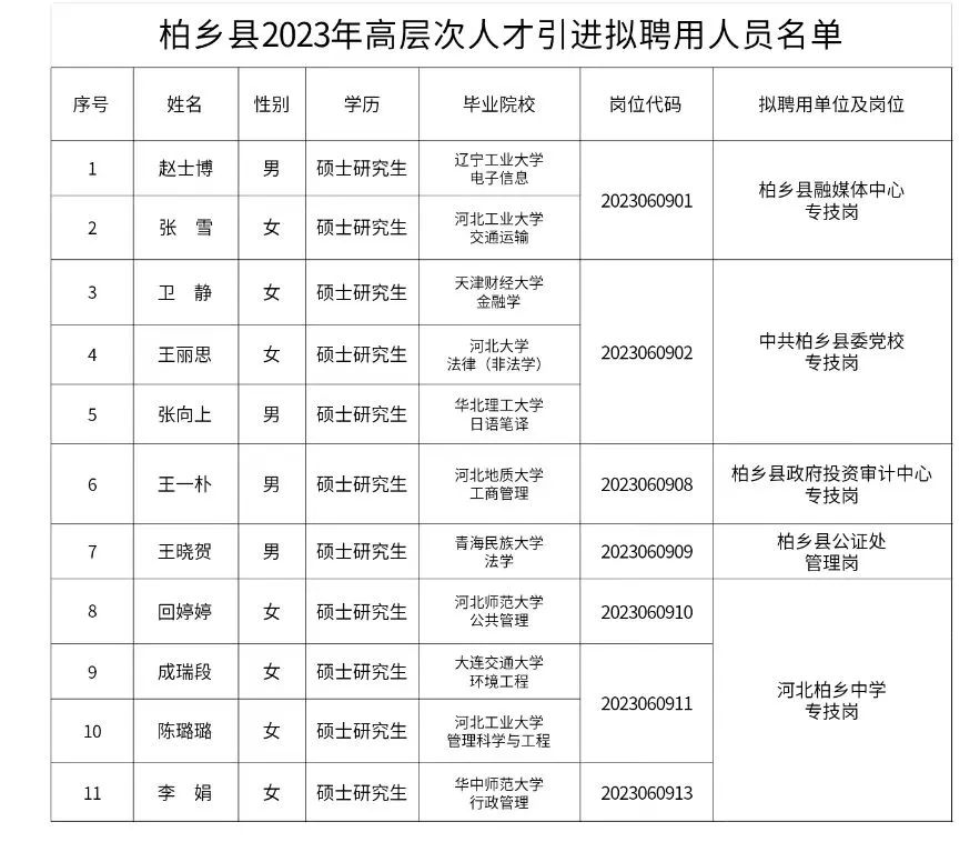 柏鄉(xiāng)縣2023年高層次人才引進(jìn)擬聘用人員公示