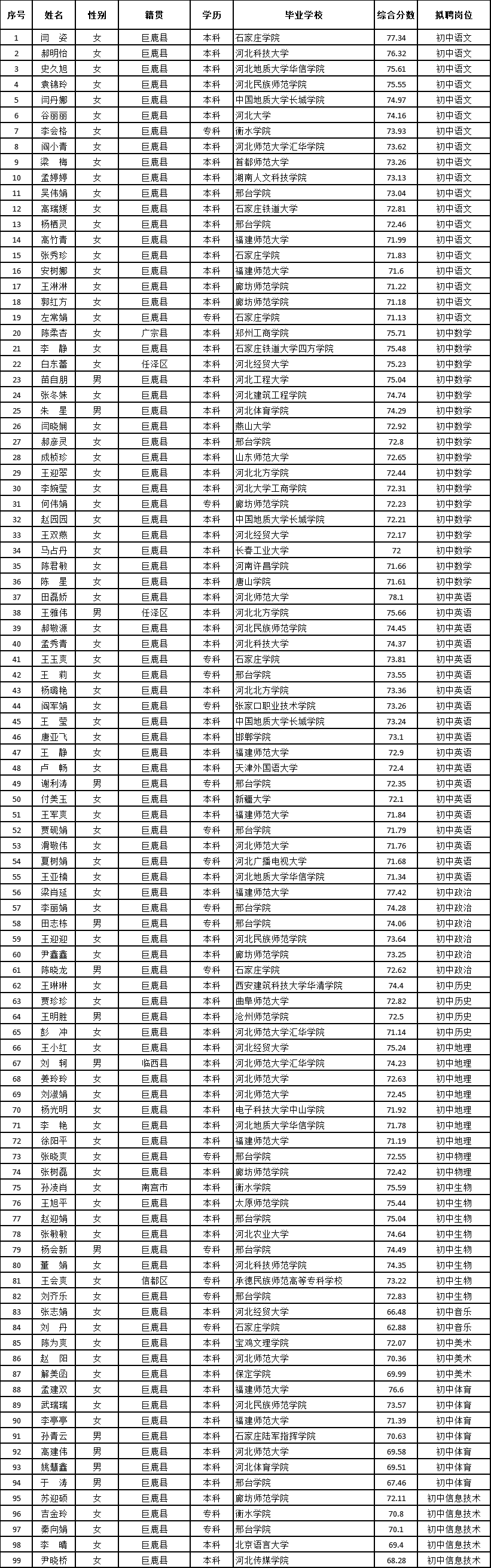 巨鹿縣2023年公開(kāi)招聘 人事代理教師擬聘用名單 公  示