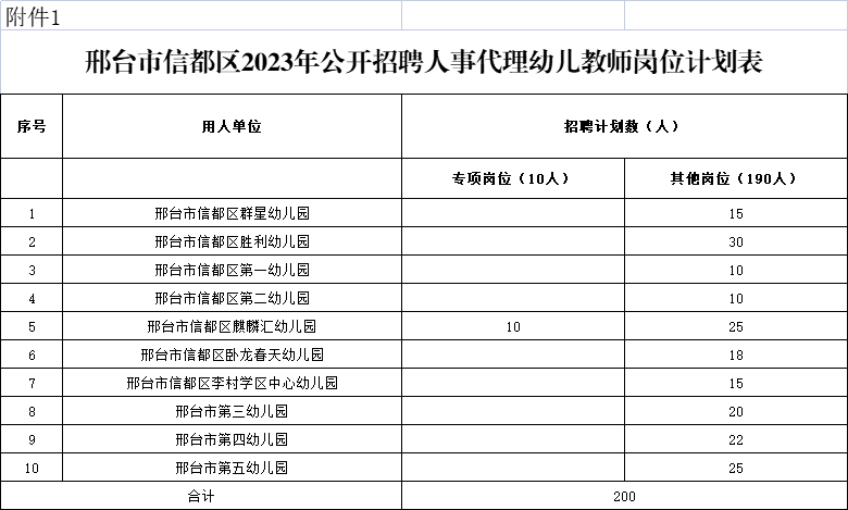 信都區(qū)2023年公開招聘人事代理幼兒教師200名公告