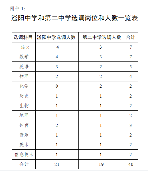 平鄉(xiāng)縣教育局公開(kāi)選調(diào)教師公告