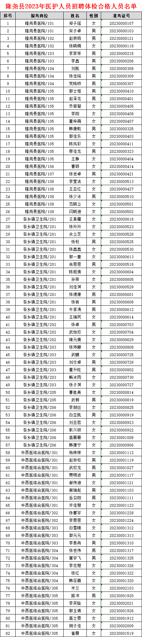 隆堯縣2023年公開(kāi)招聘醫(yī)護(hù)人員(人事代理)體檢情況公告