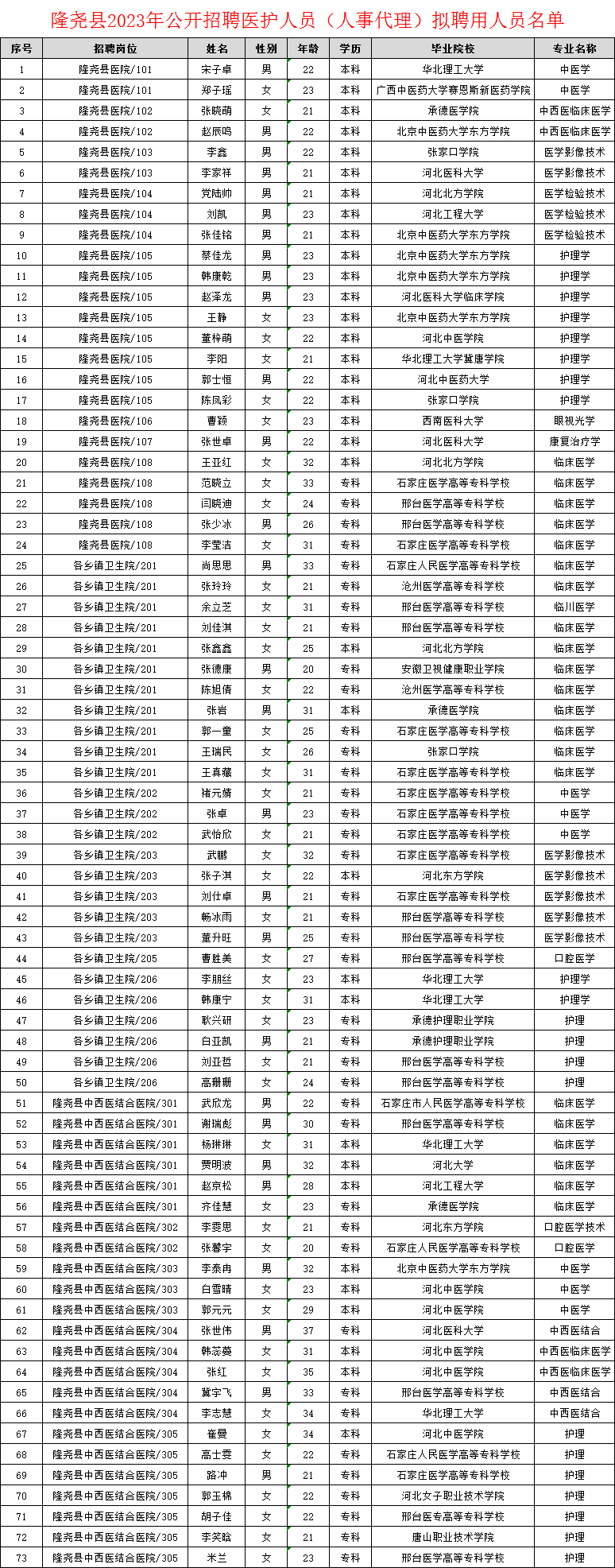 隆堯縣2023年公開(kāi)招聘醫(yī)護(hù)人員(人事代理)擬聘用人員名單