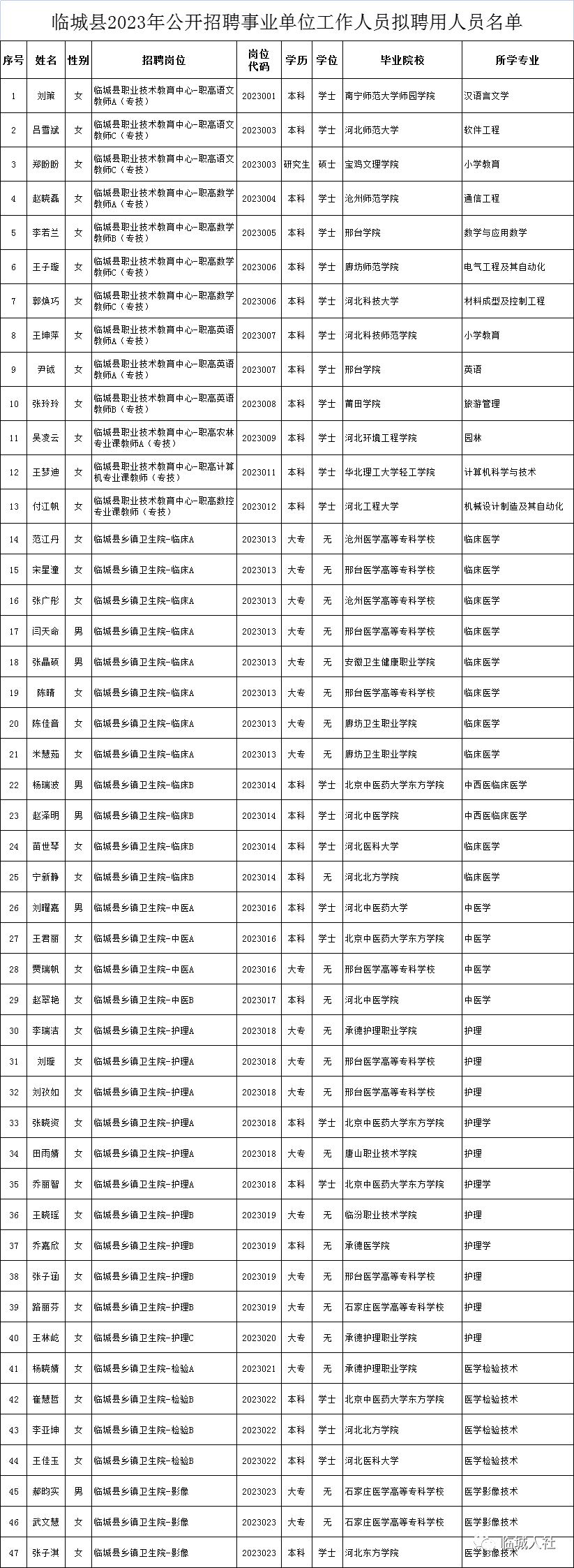 臨城縣2023年公開招聘事業(yè)單位工作人員擬聘用人員公示