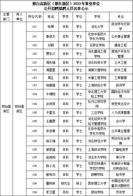 邢臺(tái)高新區(qū)（邢東新區(qū)）2023年事業(yè)單位公開(kāi)招聘擬聘人員名單公示