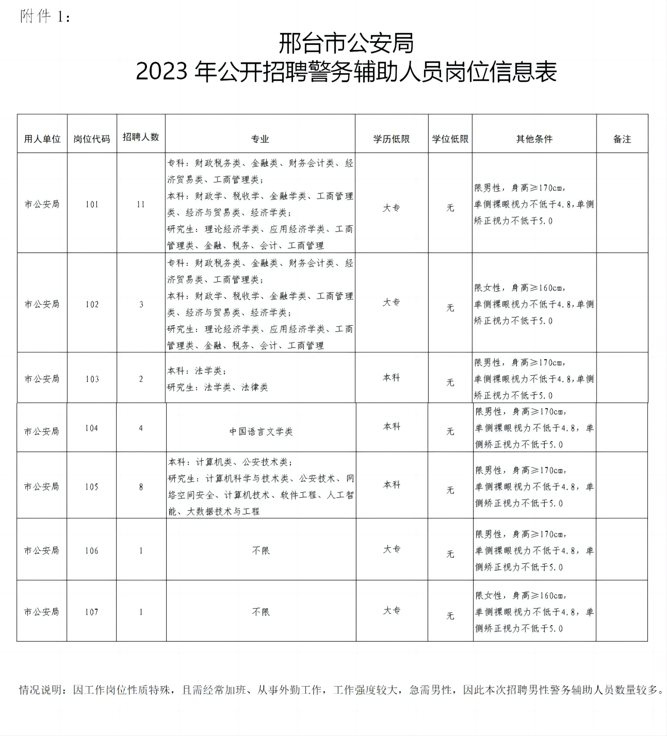 邢臺市公安局  2023年公開招聘警務輔助人員的公告