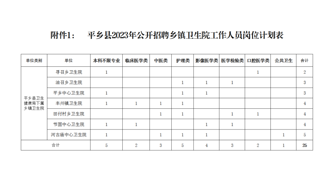 平鄉(xiāng)縣2023年公開招聘鄉(xiāng)鎮(zhèn)衛(wèi)生院工作人員公告