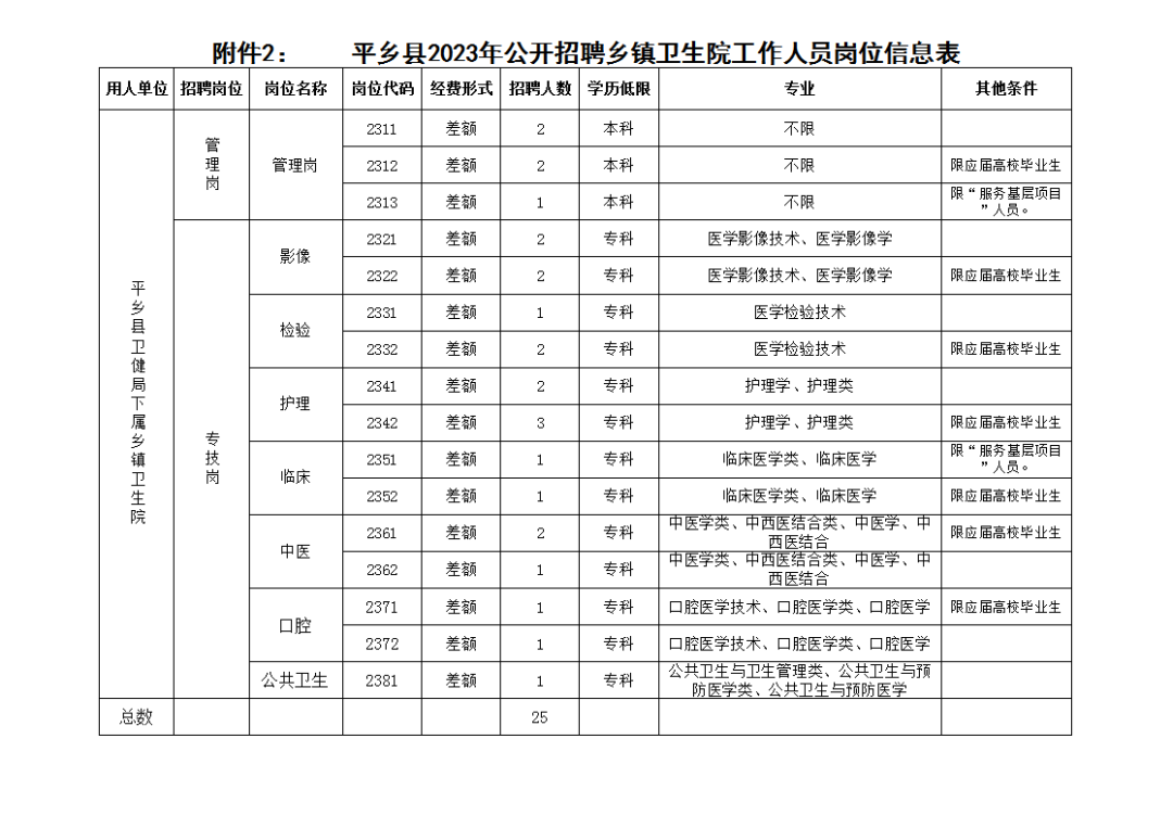 平鄉(xiāng)縣2023年公開招聘鄉(xiāng)鎮(zhèn)衛(wèi)生院工作人員公告