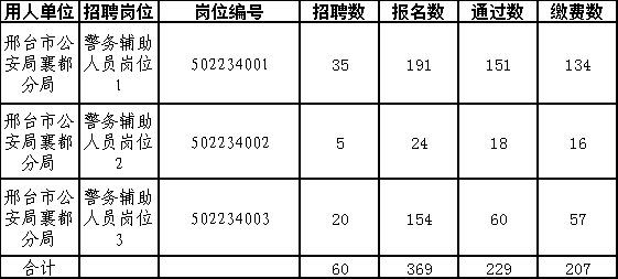 襄都區(qū)2023年招聘勞務(wù)派遣警務(wù)輔助人員筆試、資格復(fù)審等有關(guān)事項(xiàng)的公告