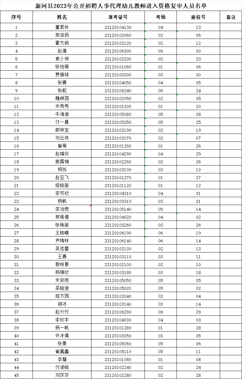 新河縣2023年公開招聘人事代理幼兒教師筆試成績查詢及資格復(fù)審的通知