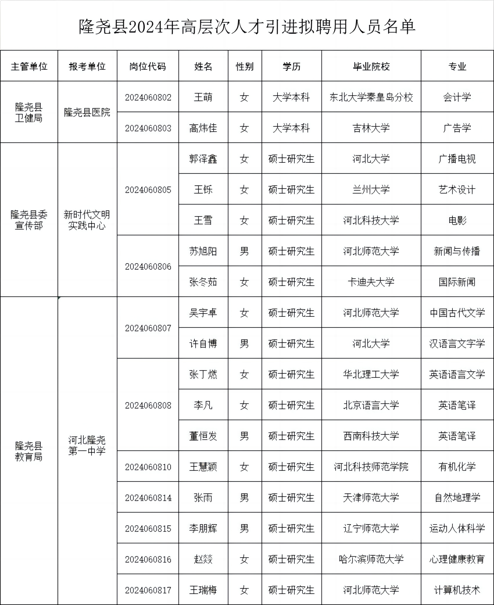 隆堯縣2024年事業(yè)單位高層次人才引進(jìn)擬聘用人員名單公示