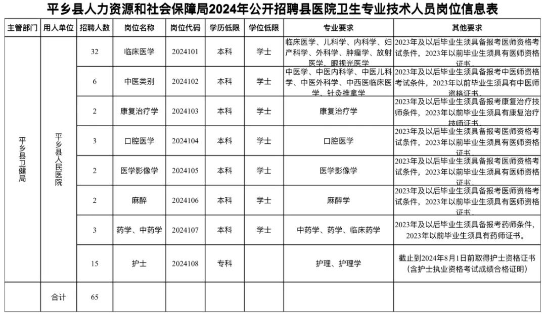 平鄉(xiāng)2024年公開招聘縣醫(yī)院衛(wèi)生專業(yè)技術(shù)人員公告