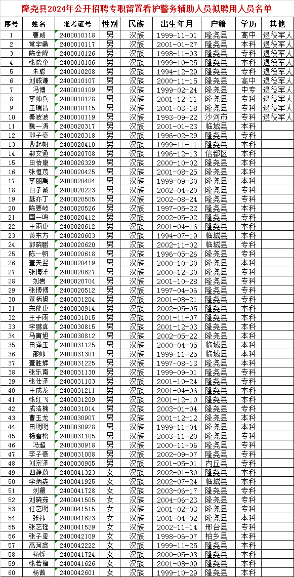 隆堯縣2024年公開招聘專職留置看護警務(wù)輔助人員擬聘用人員名單