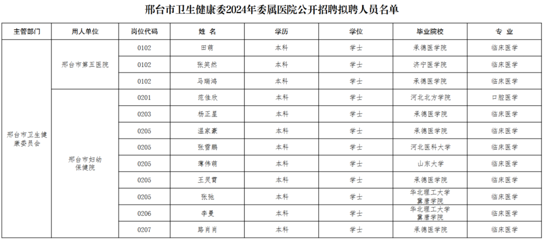 邢臺(tái)市衛(wèi)生健康委員會(huì)2024年委屬醫(yī)院公開招聘工作人員擬聘用人員名單公示