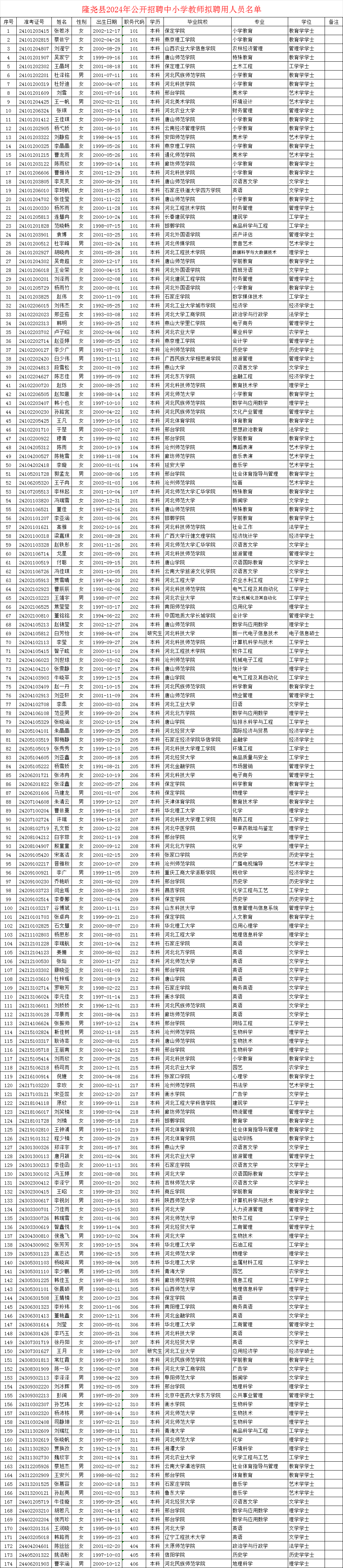 隆堯縣2024年公開招聘中小學(xué)教師擬聘用人員公示