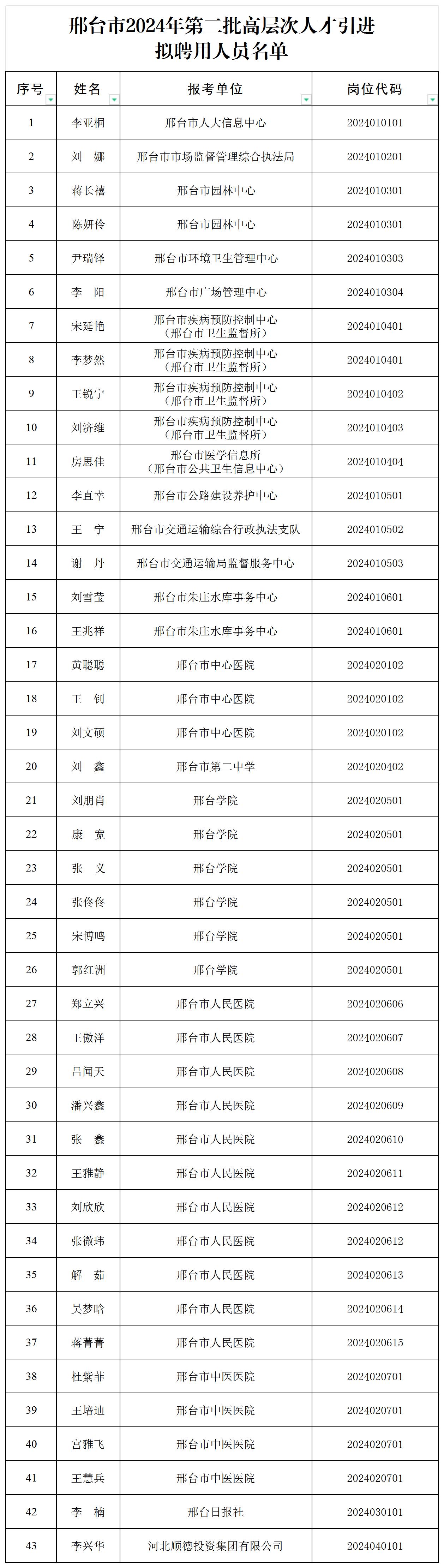 邢臺市2024年第二批高層次人才引進擬聘用人員名單公示