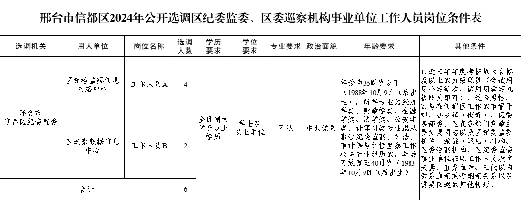 邢臺市信都區(qū)2024年公開選調區(qū)紀委監(jiān)委、區(qū)委巡察機構事業(yè)單位工作人員公告