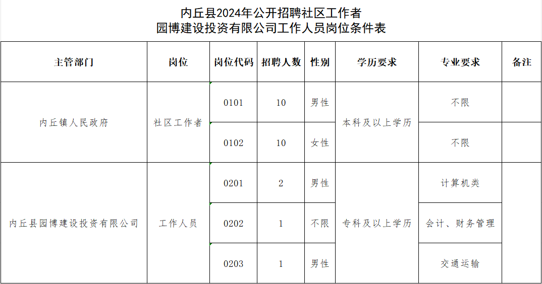 內(nèi)丘縣2024年公開招聘社區(qū)工作者、園博建設(shè)投資有限公司工作人員公告