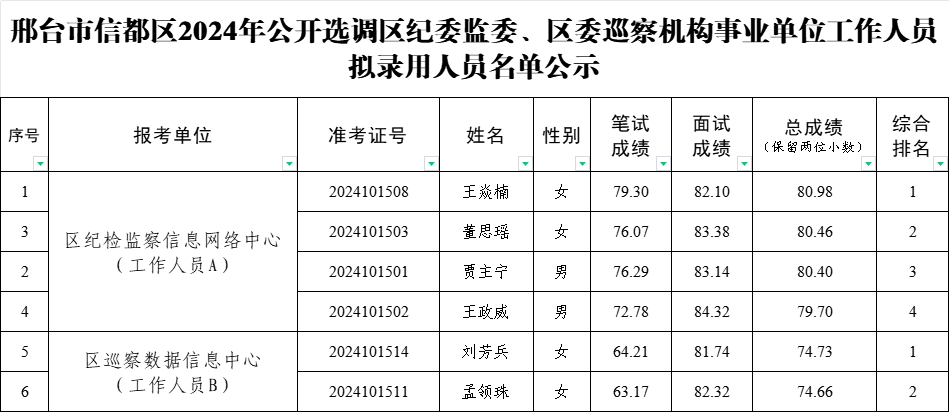 信都區(qū)委2024年公開選調(diào)區(qū)紀(jì)委監(jiān)委、區(qū)委巡察機(jī)構(gòu)事業(yè)單位工作人員擬錄用人員名單公示