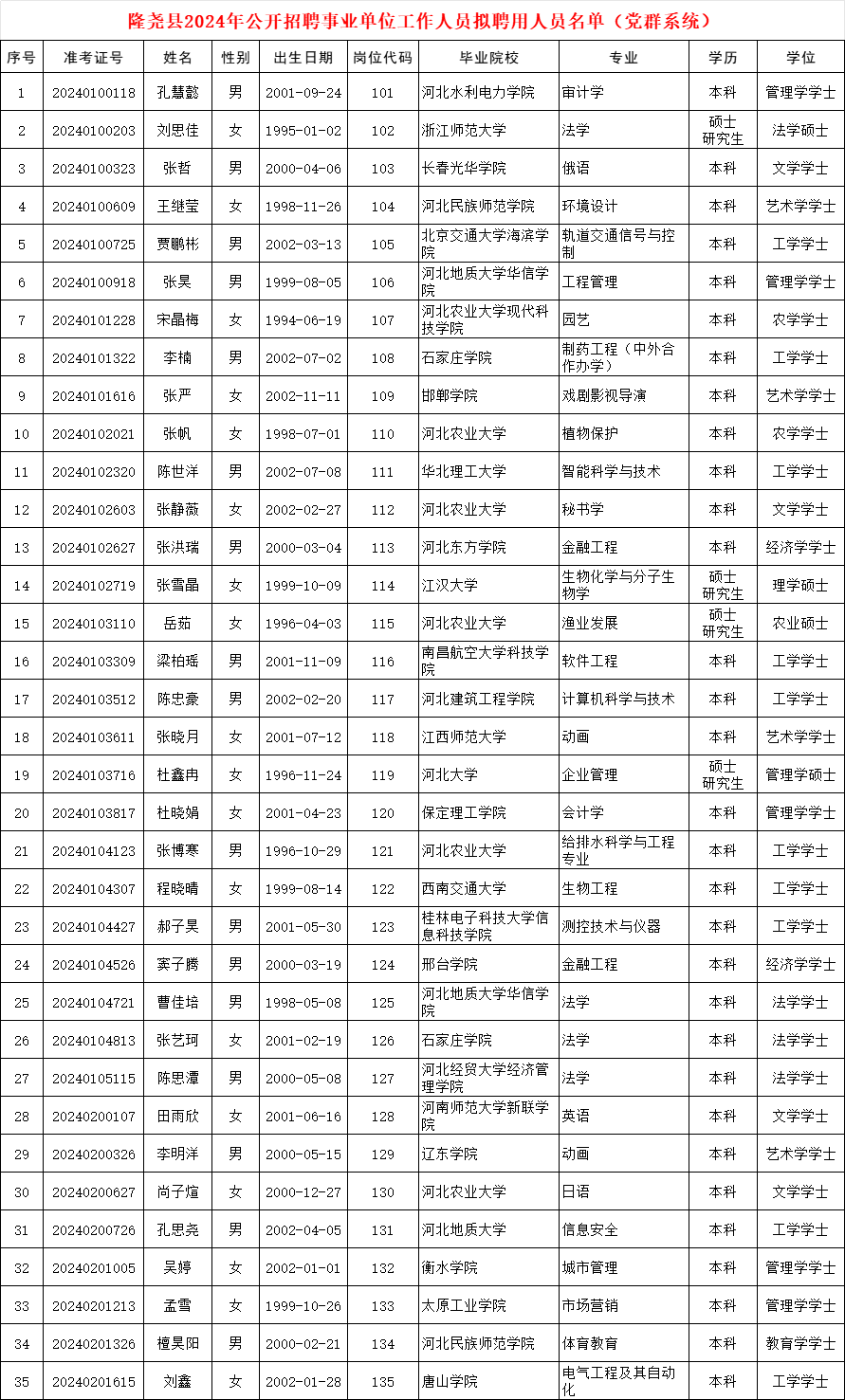 隆堯縣2024年公開招聘事業(yè)單位工作人員擬聘用人員公示（黨群系統(tǒng)）